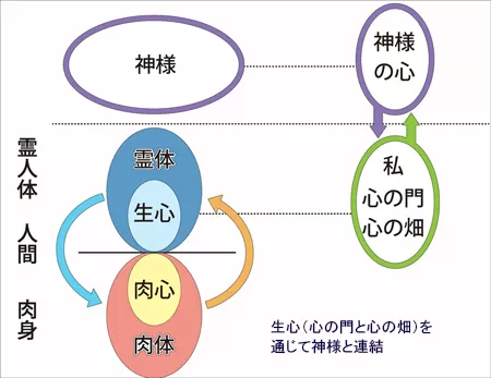 天聖経 真の御父母様み言集 地上生活と霊界 Kogensha News App